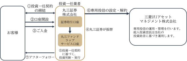 丸三ファンドラップサービスの投資一任契約概要