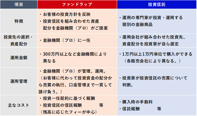 一般的な投資信託との違い