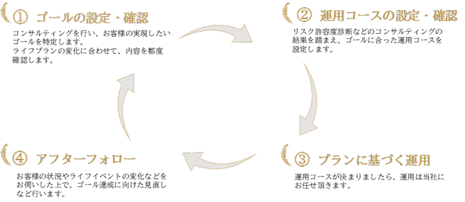 ファンドラップサービスのステップ