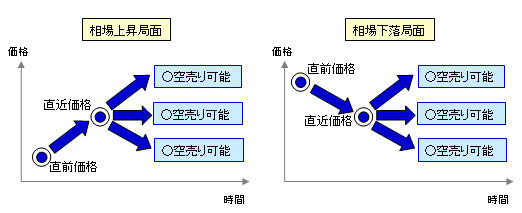 空売り と は