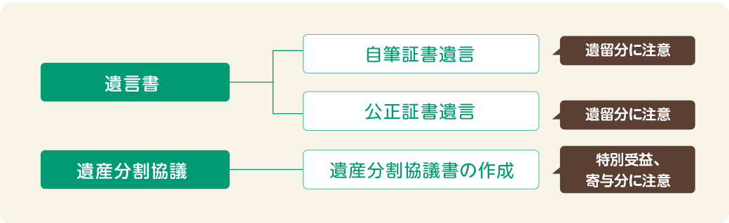 遺産の分割