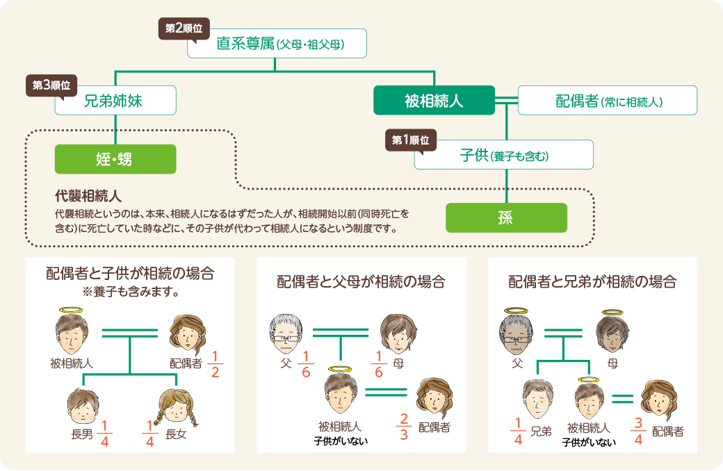 相続の範囲と法定相続人