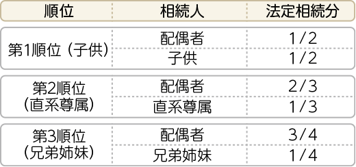 法定相続人と法定相続分を確認