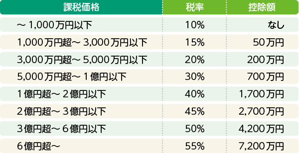 基礎控除を差し引く