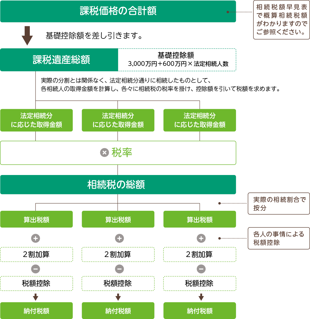 相続税の計算方法