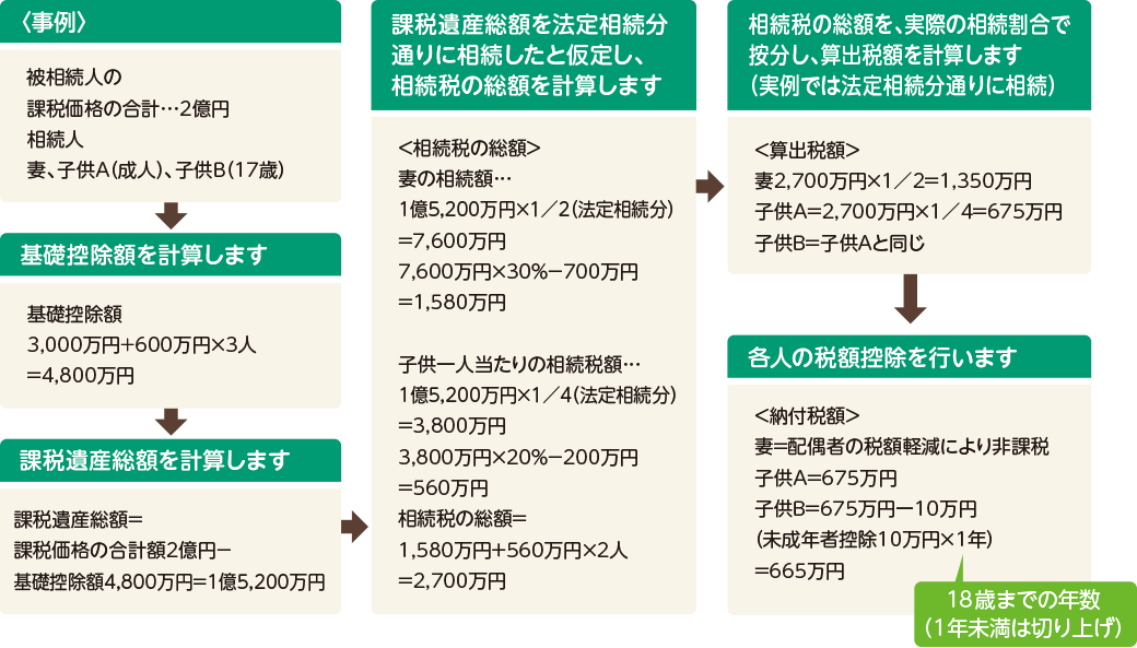 相続税の計算例