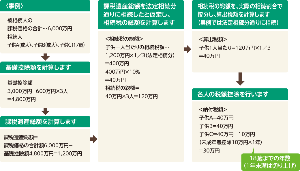 相続税の計算例