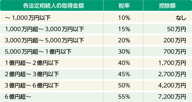 相続税の速算表