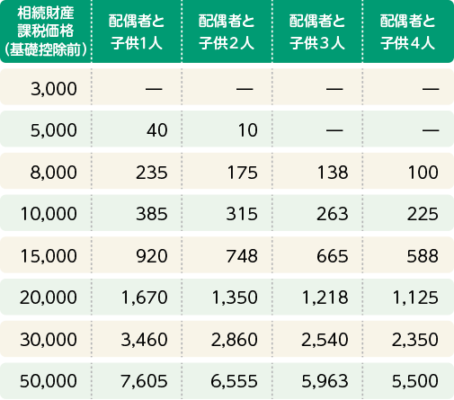 相続税額早見表