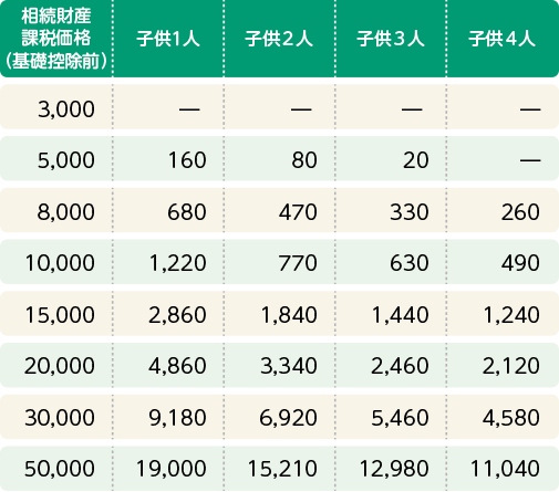 相続税額早見表