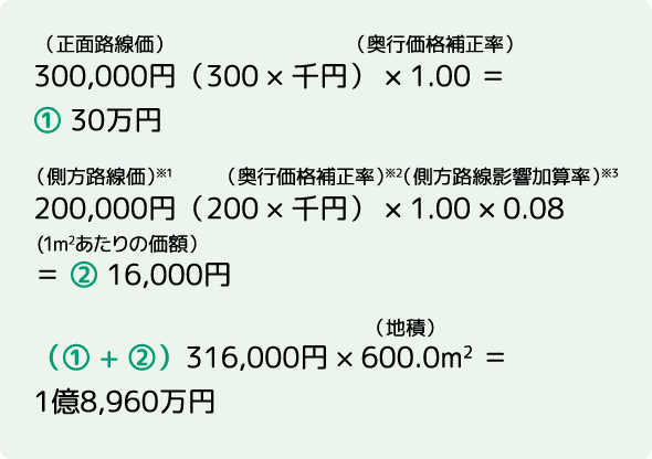 自用地の価額