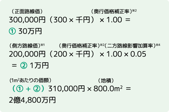 自用地の価額