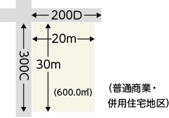 2つ以上の道路に面している宅地（角地）