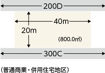 正面と裏面の二方に道路が面している宅地