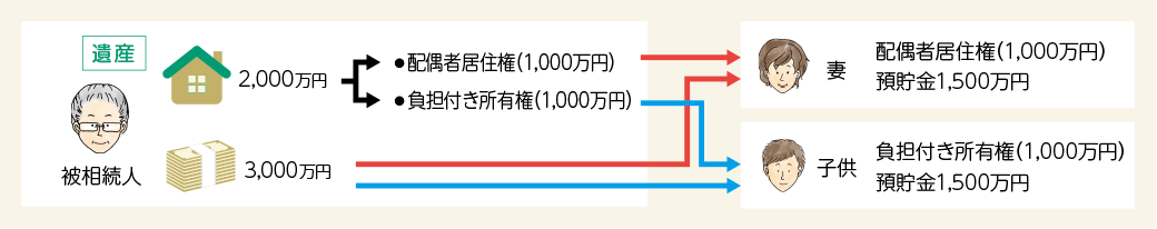 配偶者居住権