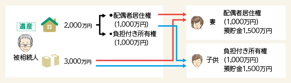 配偶者居住権