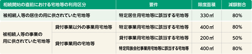 小規模宅地等の特例