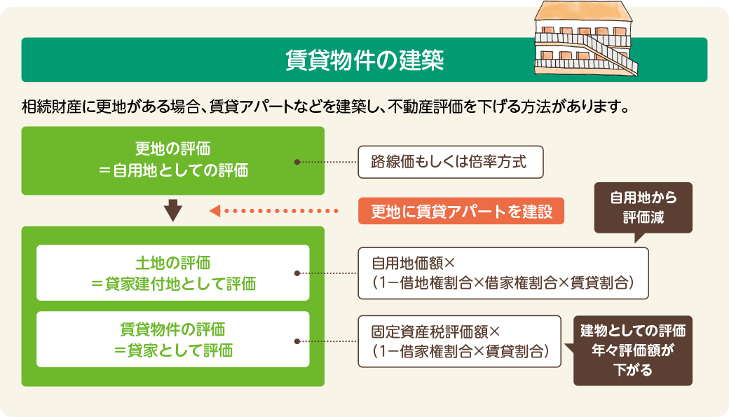 不動産評価の引き下げ