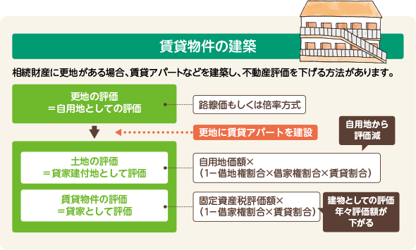 不動産評価の引き下げ