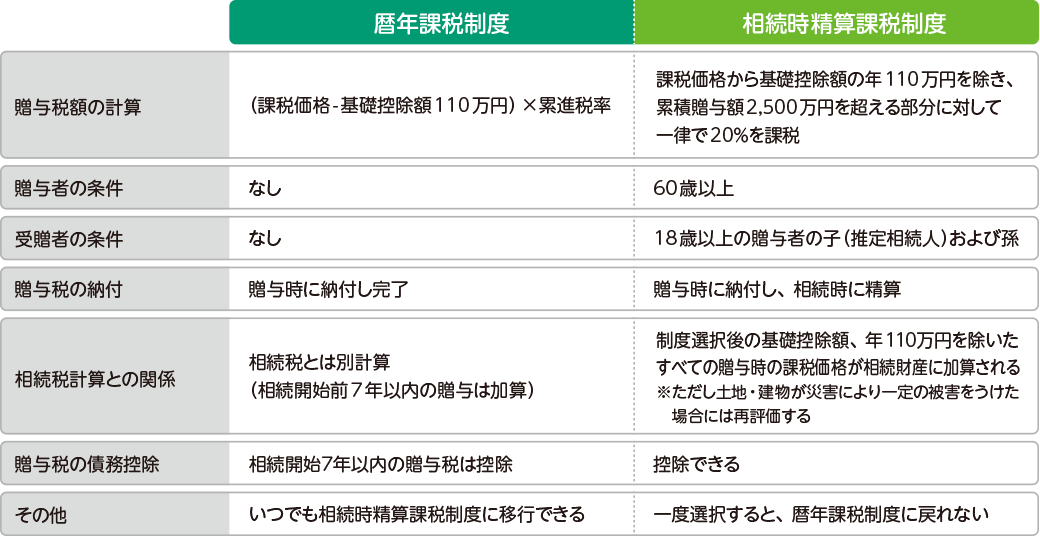 暦年課税制度と相続時精算課税制度の違い