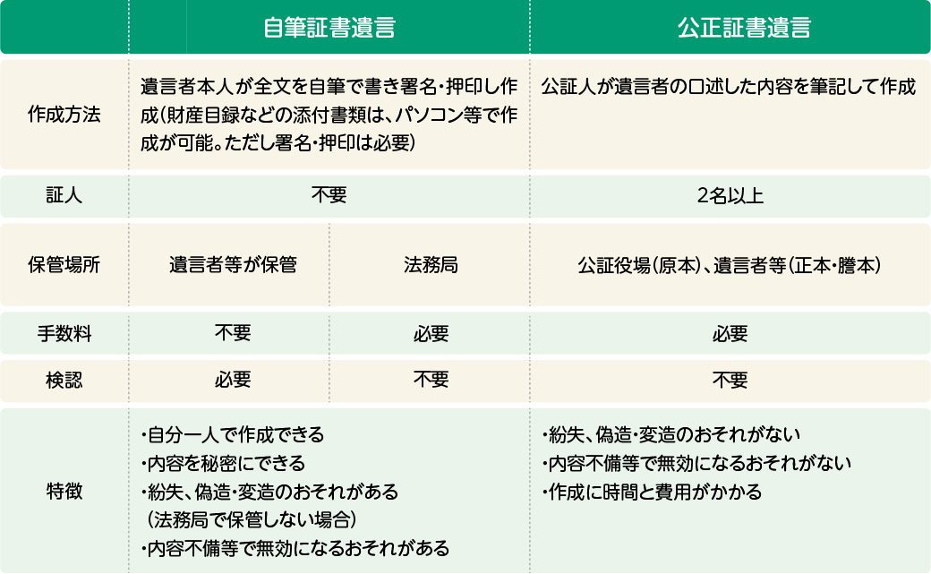 遺言の種類と概要