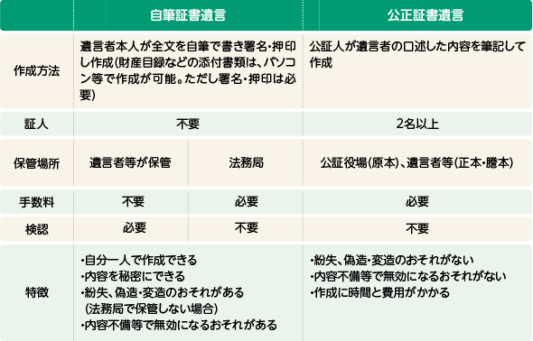 遺言の種類と概要