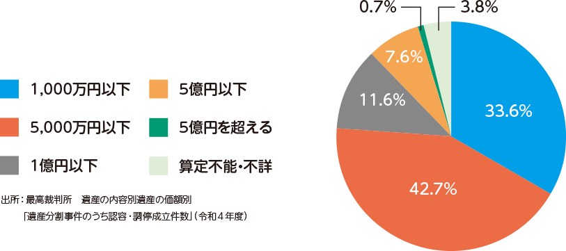 遺産の価額別 認容・調停成立件数