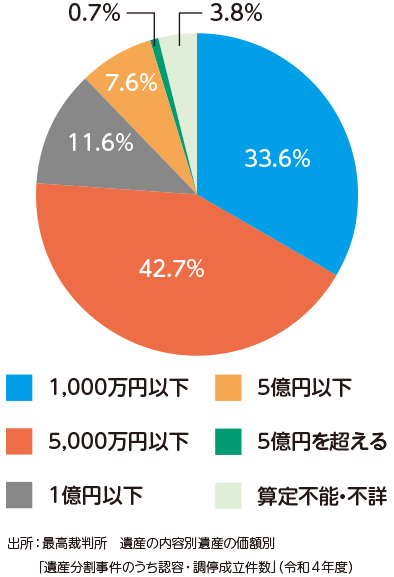 遺産の価額別 認容・調停成立件数