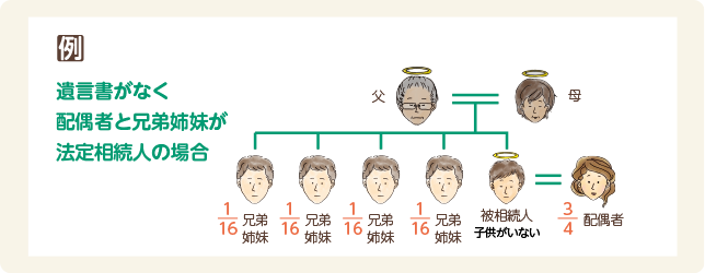 遺言書が無い場合