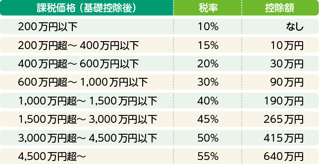 特例贈与財産の速算表