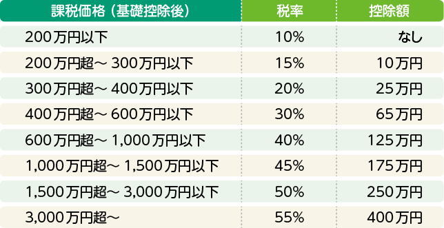 一般贈与財産の速算表