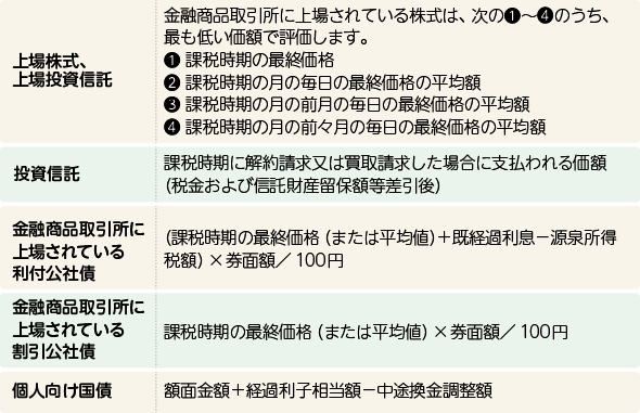 証券会社の取り扱い商品の評価方法