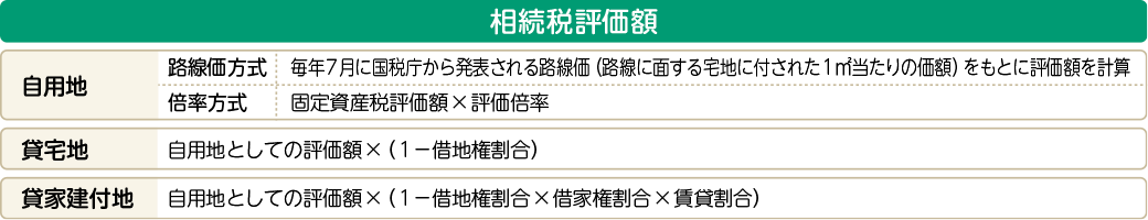 宅地の評価額