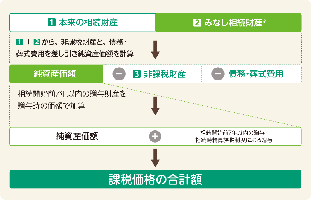 相続税の対象となる財産・非課税財産